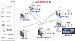 泵站視頻監控系統系列（一）：系統設計