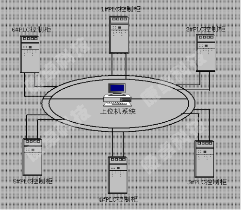 PLC控制柜光纖環網冗余系統