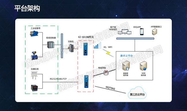 污水處理運行監控信息化平臺